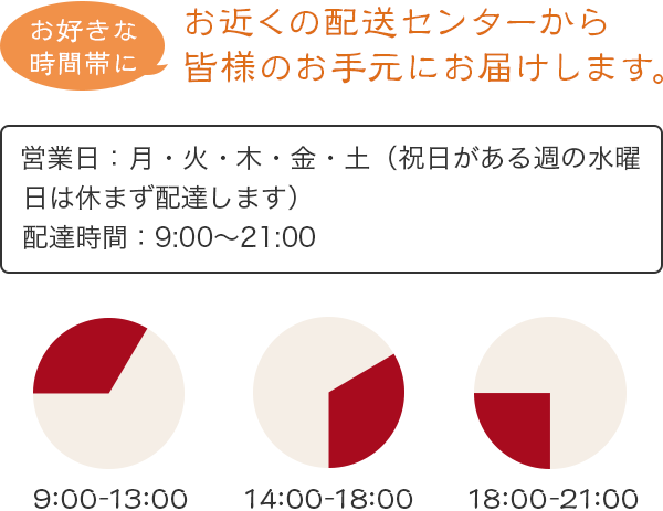 お近くの配送センターから皆様のお手元にお届けします。　営業日：月・火・木・金・土（祝日がある週の水曜日は休まず配達します）