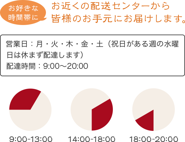 お近くの配送センターから皆様のお手元にお届けします。営業日：月・火・木・金・土（祝日がある週の水曜日は休まず配達します）配達時間9:00〜20:00